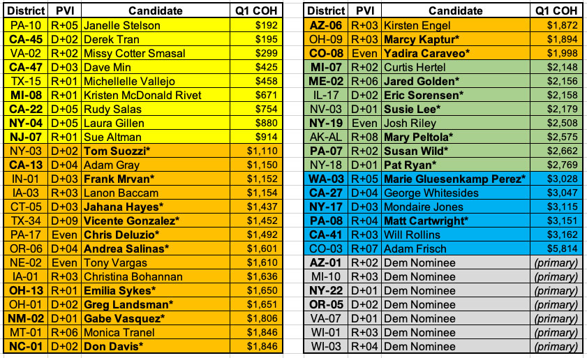 Which competitive House races need money the most?